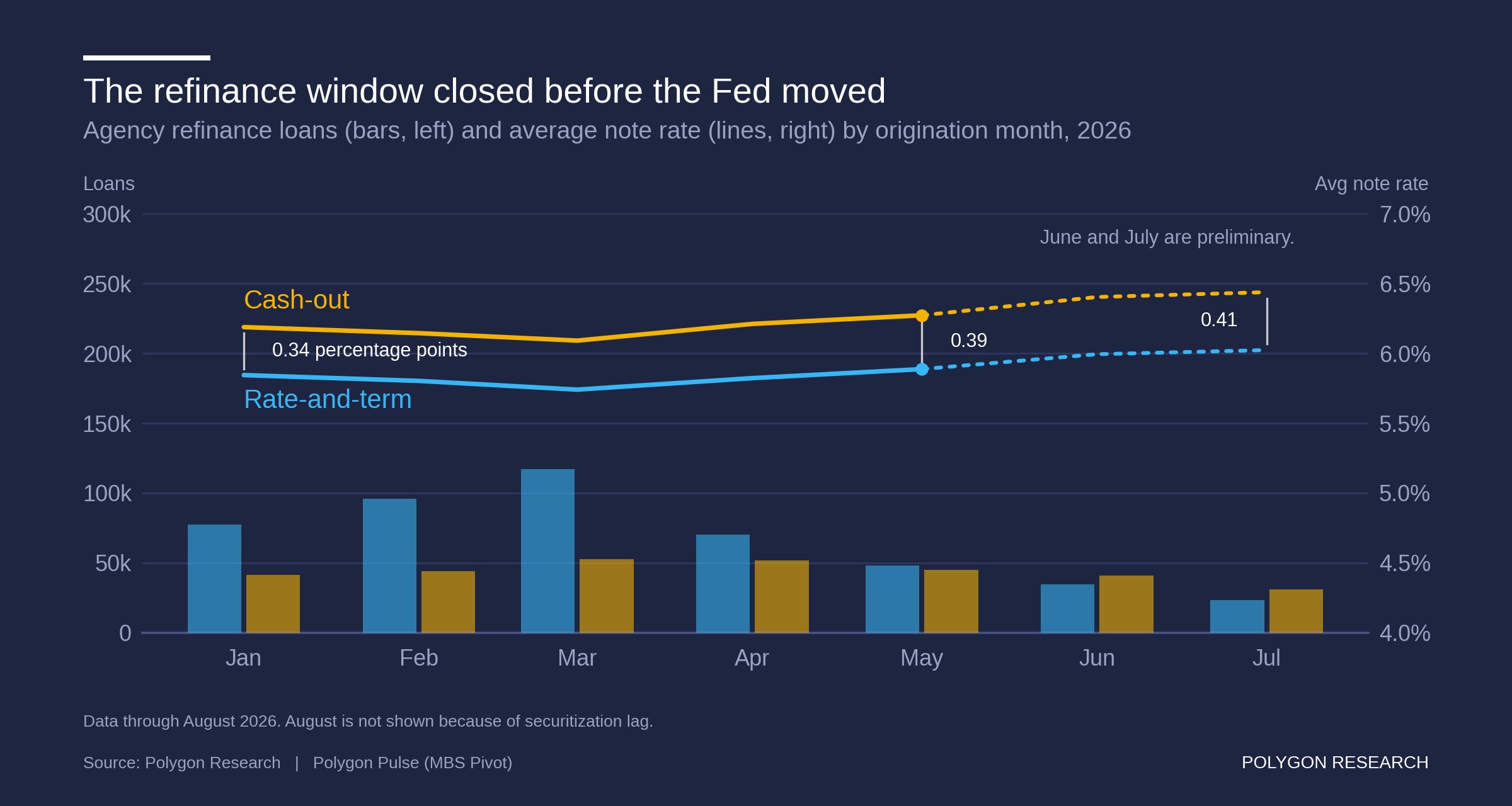 Bar and line chart, January to July 2026, monthly. Blue bars show agency rate-and-term refinance loans peaking near 117,000 in March and falling to about 48,000 in May. Gold bars show cash-out refinances holding between about 42,000 and 53,000 through May. Two lines show average note rates, cash-out above rate-and-term, with the gap widening from 0.34 percentage points in January to 0.39 in May. June and July are preliminary. Data through August 2026; August is not shown because of securitization lag. Source: Polygon Research, Polygon Pulse (MBS Pivot).