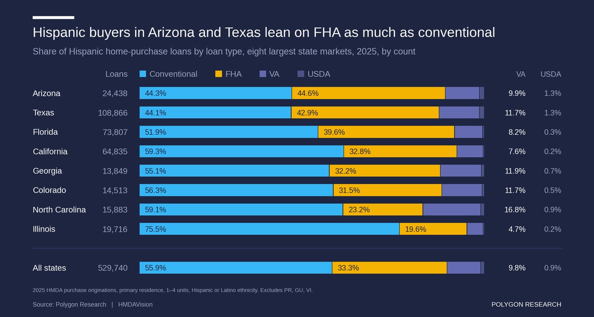 Horizontal stacked bar chart, 2025, showing how Hispanic home-purchase loans split by loan type in the eight largest state markets, sorted by FHA share. In Arizona, FHA carried 44.6% and conventional 44.3%. In Texas, conventional carried 44.1% and FHA 42.9%. Florida, California, Georgia and Colorado fall between 31% and 40% FHA. North Carolina is 23.2% FHA, with the highest VA share at 16.8%. In Illinois, conventional carried 75.5% and FHA 19.6%. Across all states, 529,740 loans split 55.9% conventional, 33.3% FHA, 9.8% VA and 0.9% USDA. Source: Polygon Research, HMDAVision.