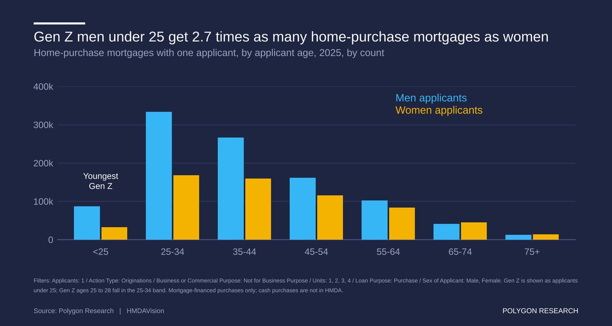 Grouped bar chart, 2025, of home-purchase mortgages with one applicant by applicant age. Men applicants in blue outnumber women applicants in gold in every age band under 65. Under 25, men get 2.7 times as many loans as women. Women applicants lead at 65-74 and 75 and older. Source: Polygon Research, HMDAVision.