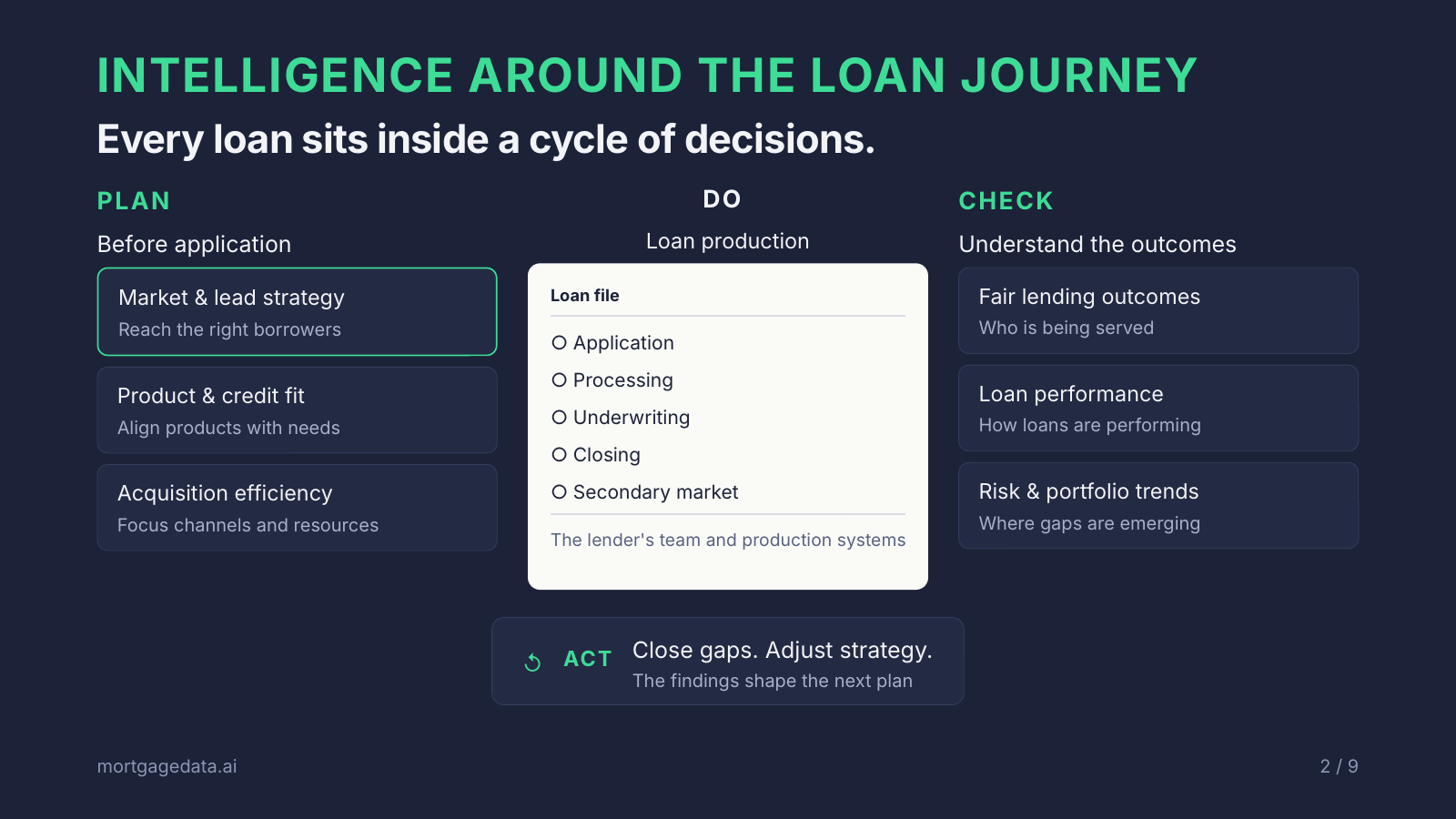 Diagram of mortgage decisions around the loan: market and product planning before application, loan production, outcome review after closing, and findings that shape the next plan