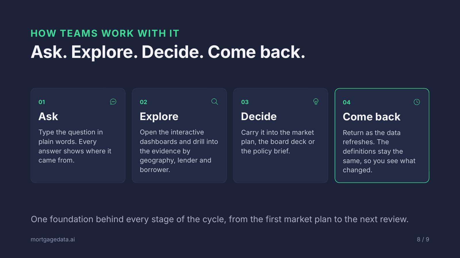 Four steps for working with mortgage market intelligence: ask in mortgagedata.ai, explore the dashboards, decide in a plan or brief, and come back as data refreshes