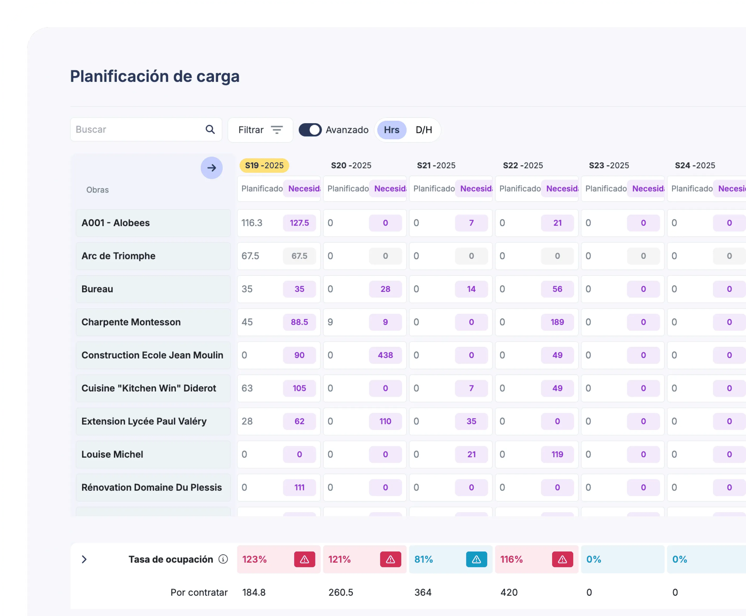 Tableau de planification de charge affichant les heures planifiées et nécessaires pour divers projets de 2025, avec un taux d'occupation coloré indiquant des dépassements et disponibilités.