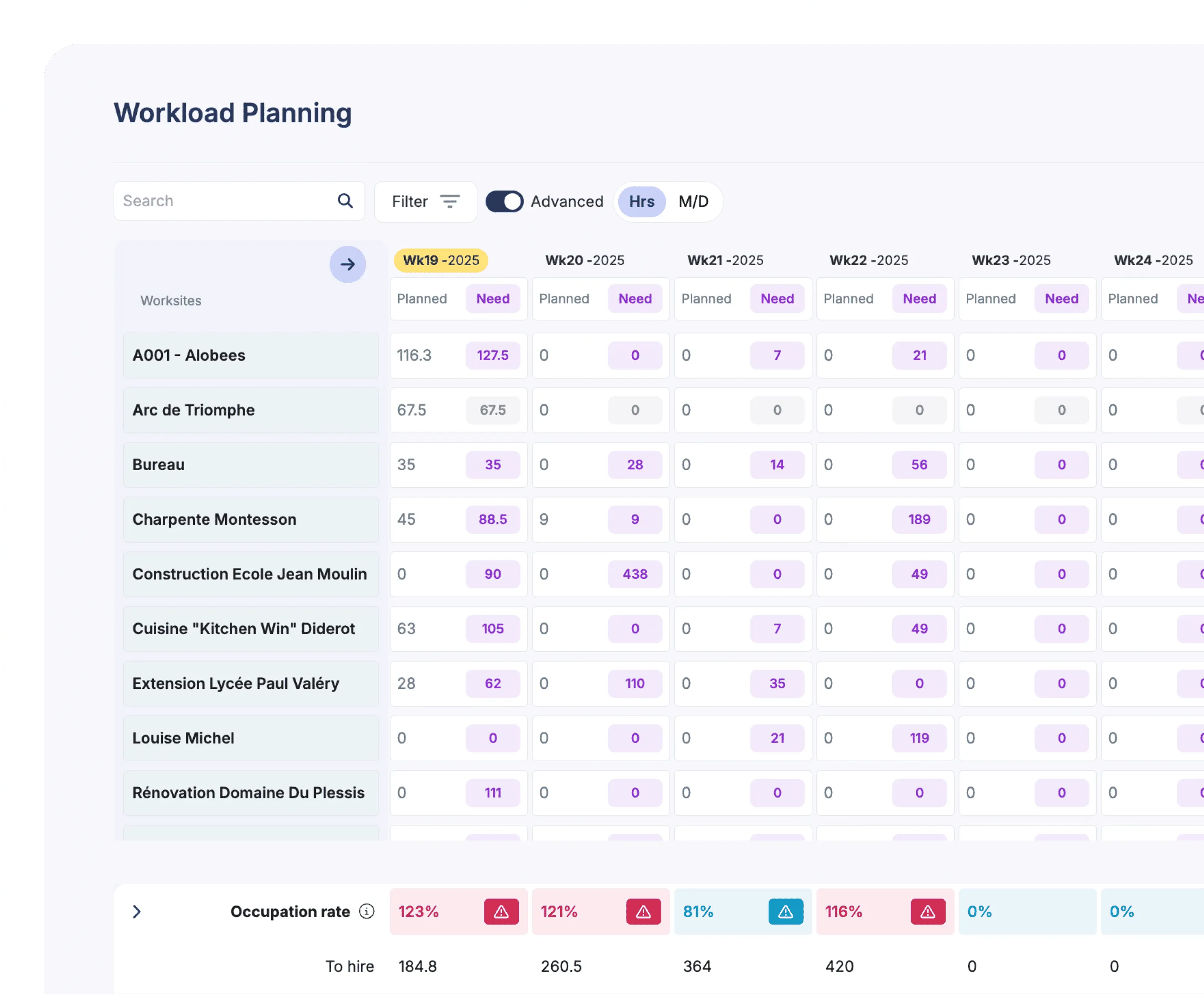 Tableau de planification de la charge de travail avec des heures prévues et nécessaires pour différentes semaines de 2025 et plusieurs sites de travail, indiquant les taux d'occupation en pourcentage.