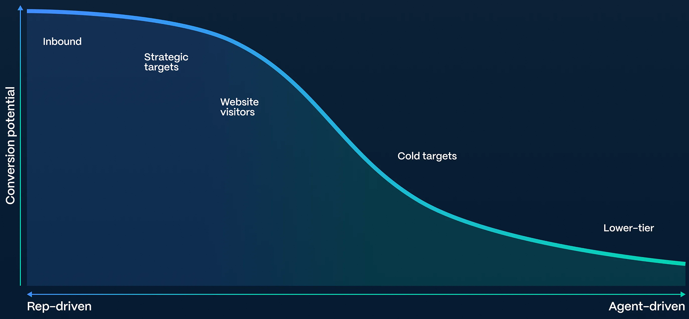 ABM chart