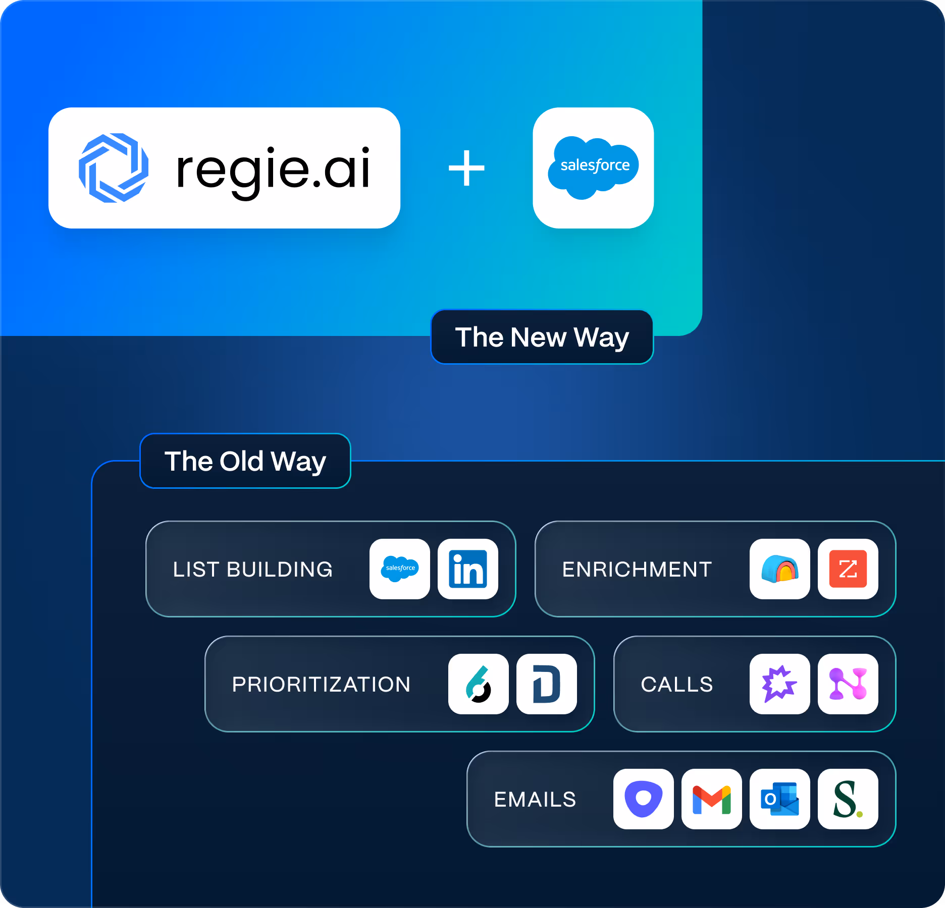 Comparison diagram showing regie.ai plus Salesforce as The New Way above, versus The Old Way with separate tools for list building, enrichment, prioritization, calls, and emails.