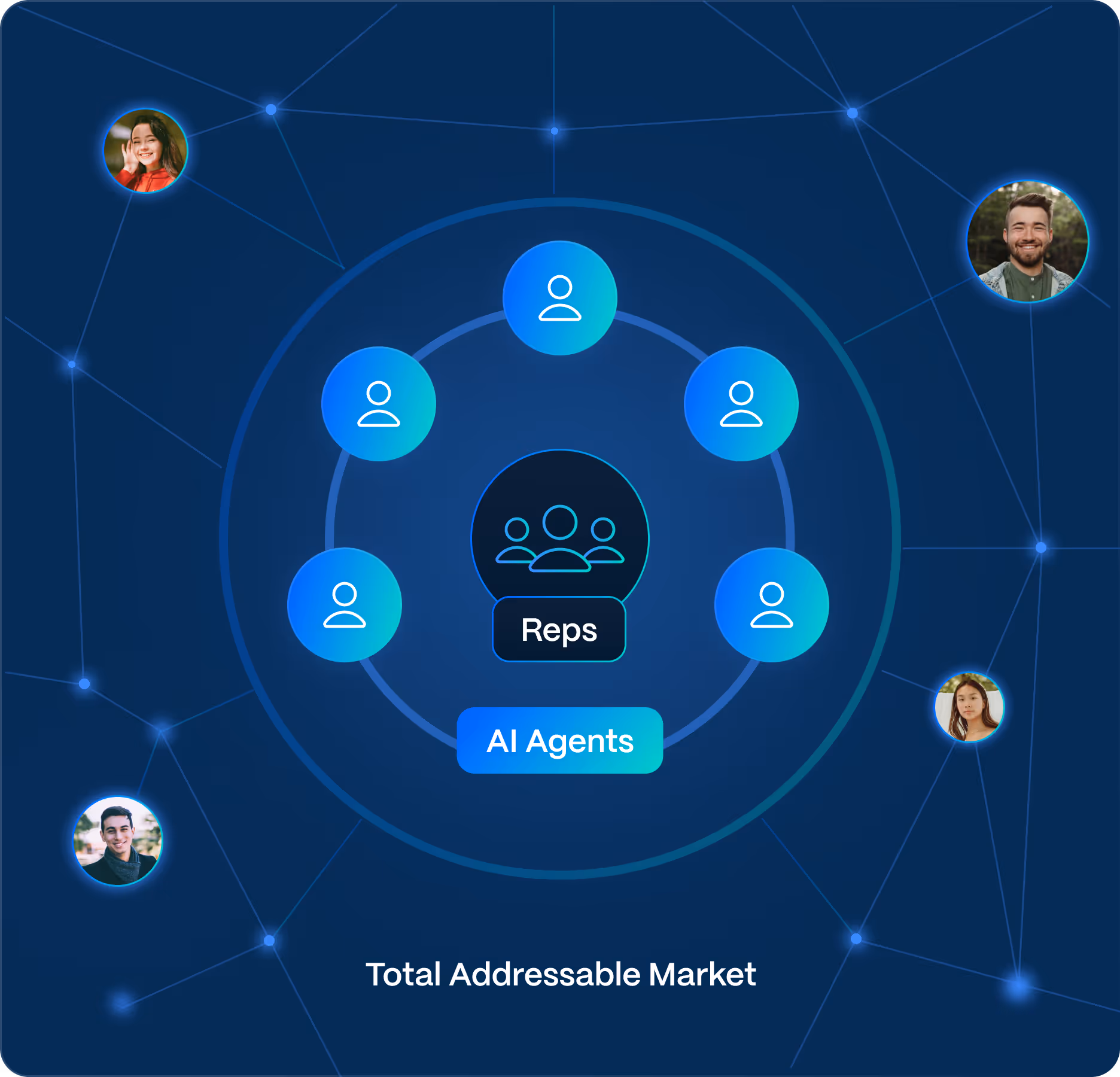 Diagram showing Total Addressable Market with central group labeled Reps surrounded by AI Agents icons, and connected headshots of diverse people on a network background.
