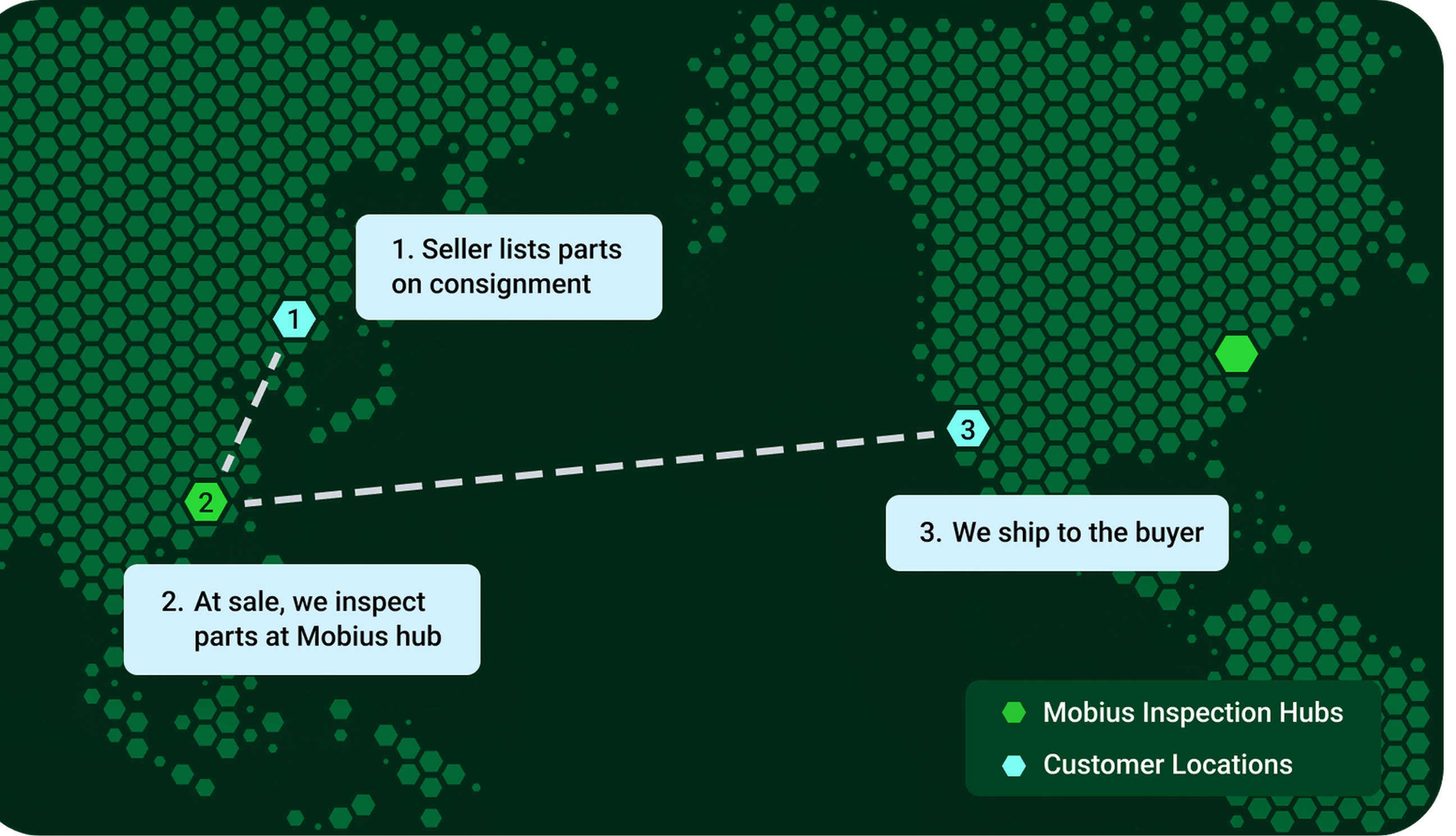 Global map showing seller listing, Mobius inspection hub, and shipment to buyer