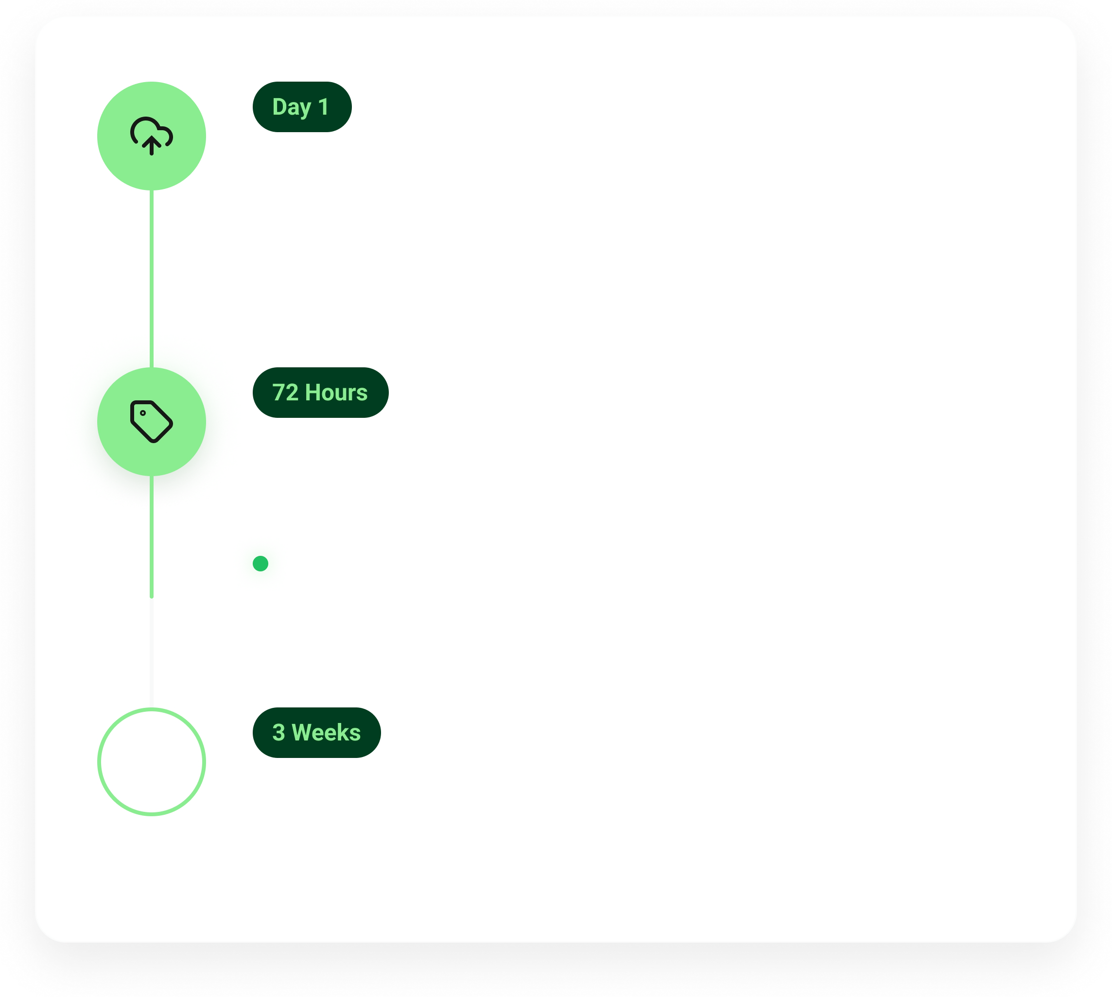 Transaction timeline: day one upload and verify, 72 hours to receive competing offers, three weeks to sell and get paid