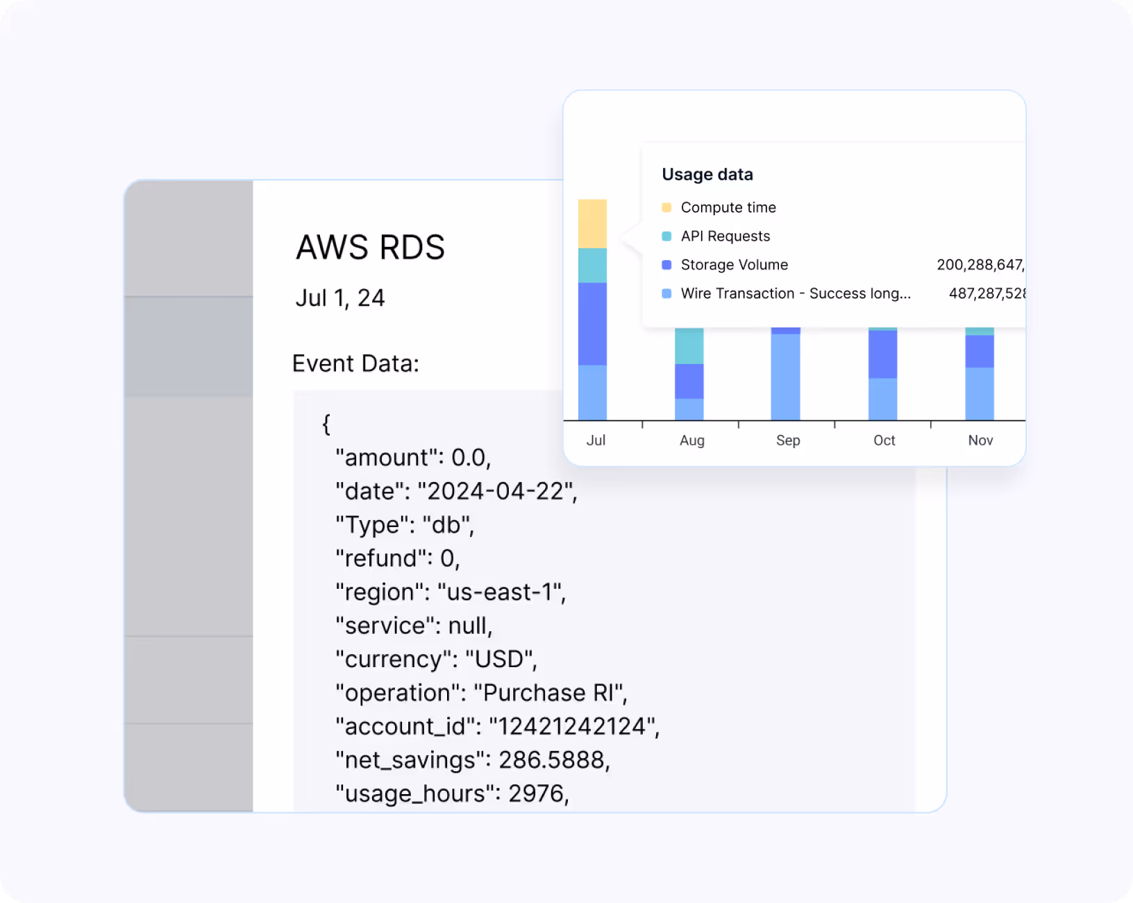 Screenshot showing AWS RDS event data with JSON details and a usage data bar chart for compute time, API requests, storage volume, and wire transactions from July to November.