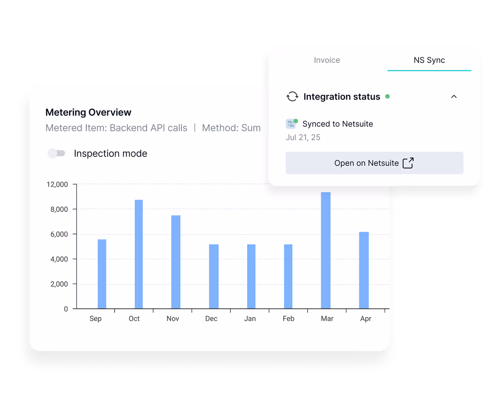 Bar chart showing Backend API calls from September to April, with a sync status pop-up indicating data is synced to Netsuite.