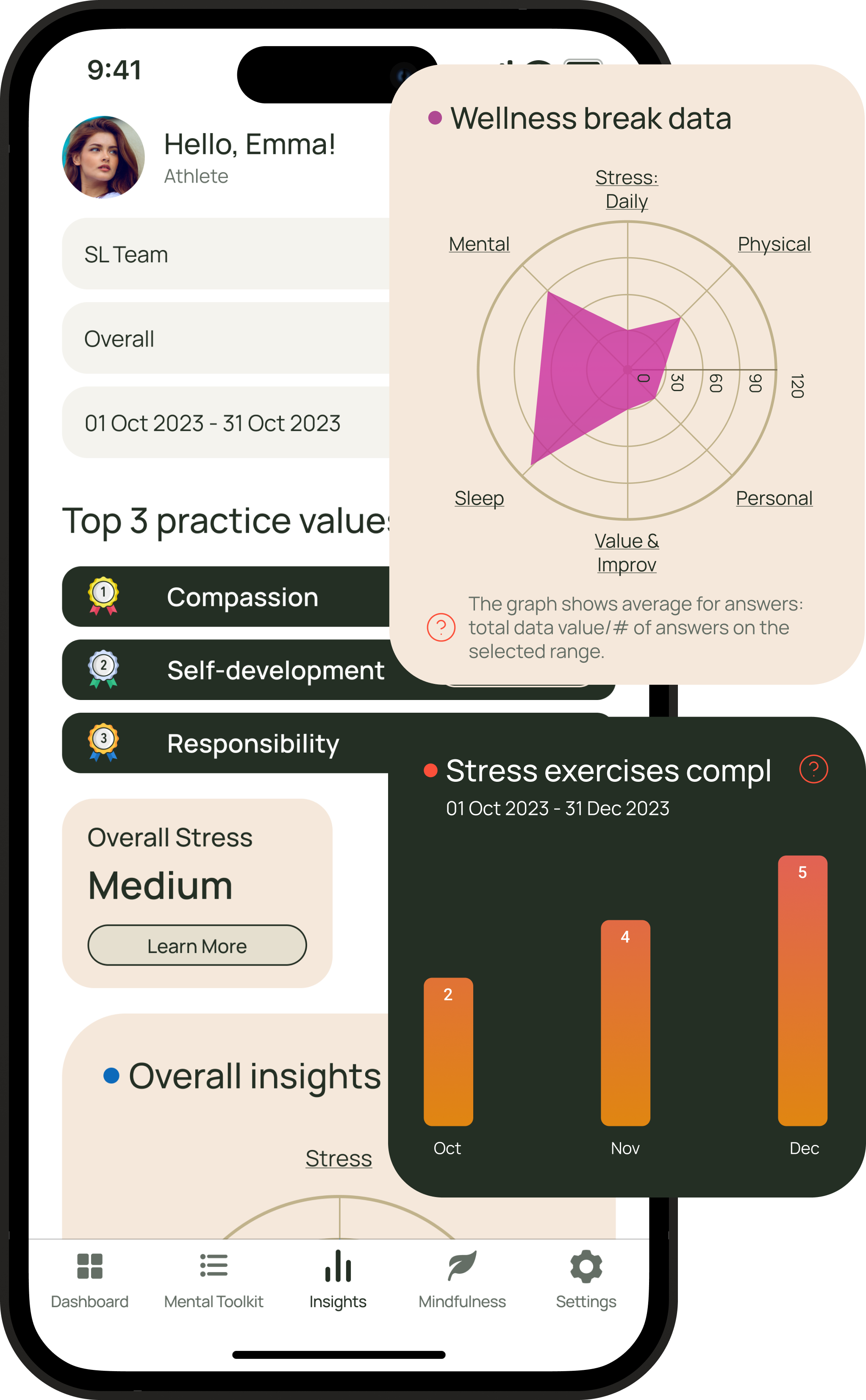 Mobile app screen showing athlete Emma's wellness insights, including top 3 values: Compassion, Self-development, Responsibility, medium overall stress level, wellness break radar chart, and bar chart of completed stress exercises from October to December 2023.
