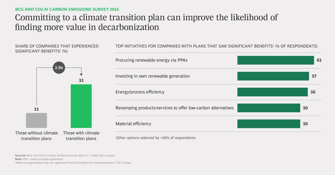Carbon Survey 2024 by CO2 AI & BCG