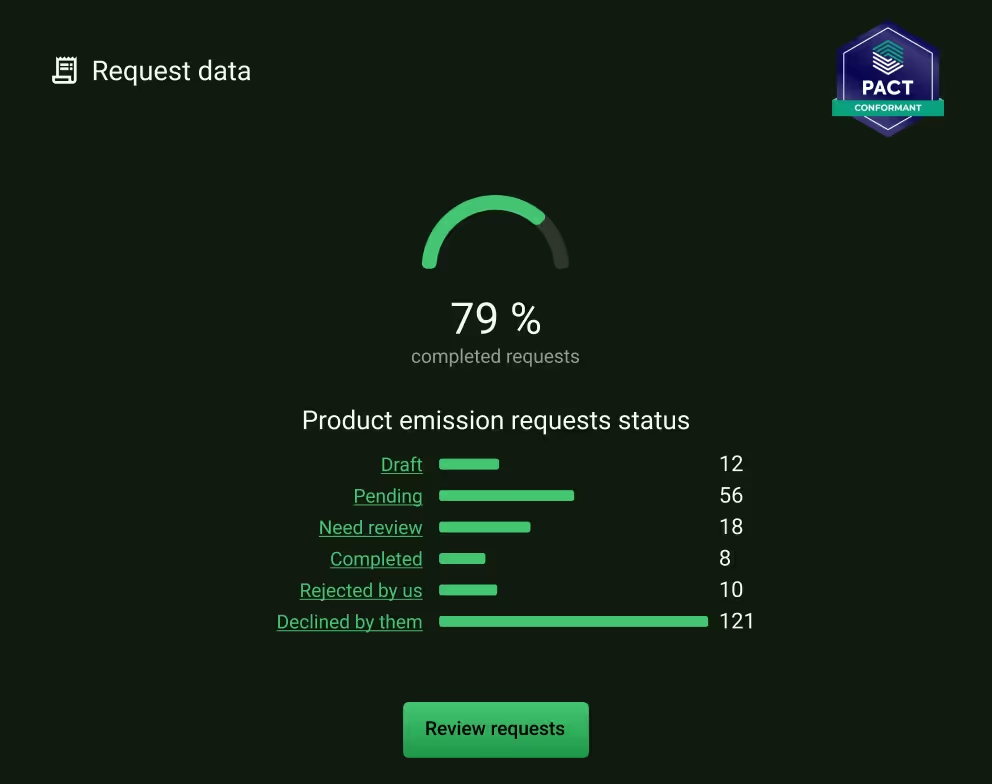 Dashboard mockup