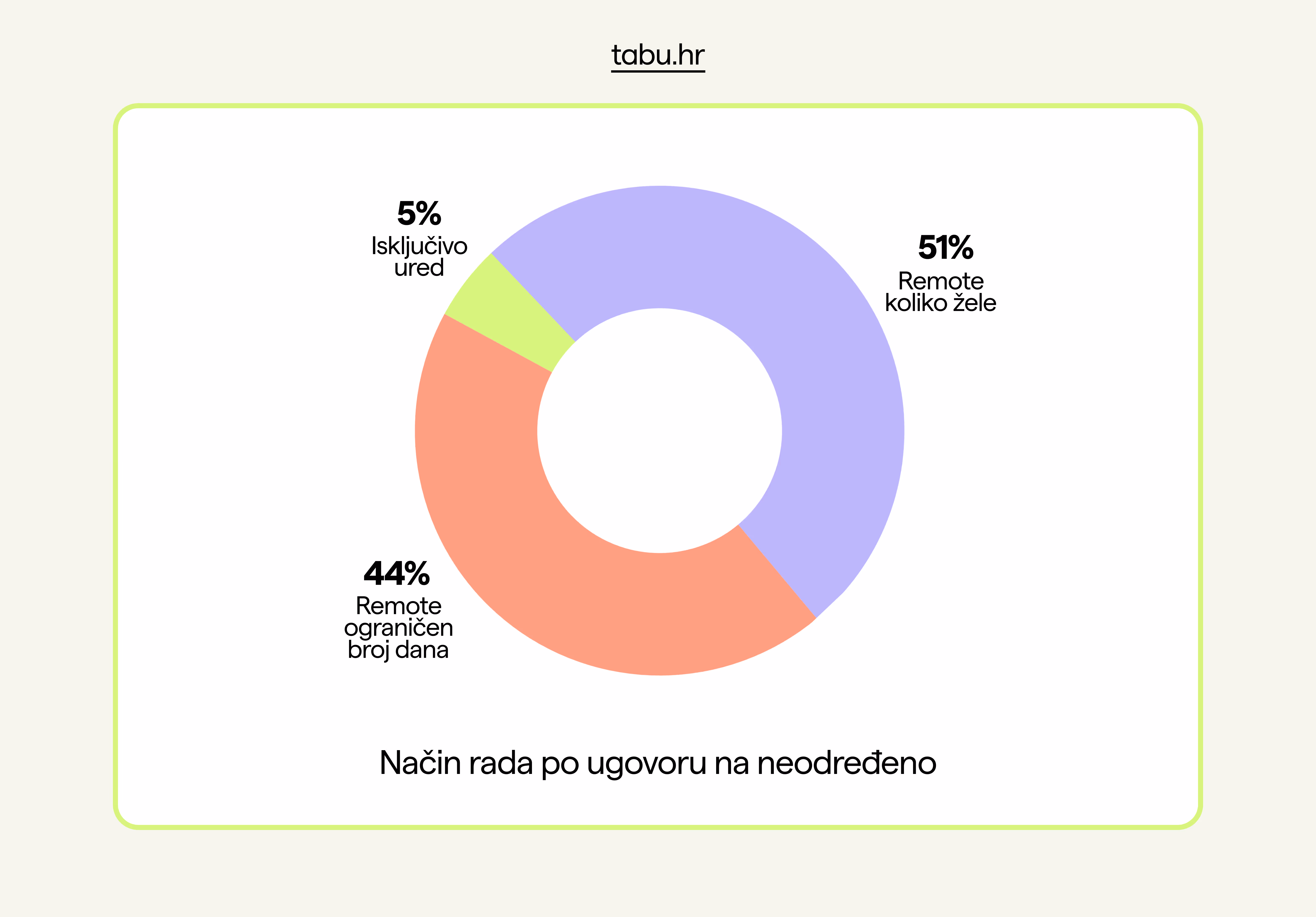 Pregled prosječne i medijan plaće za jednu poziciju na Tabu platformi