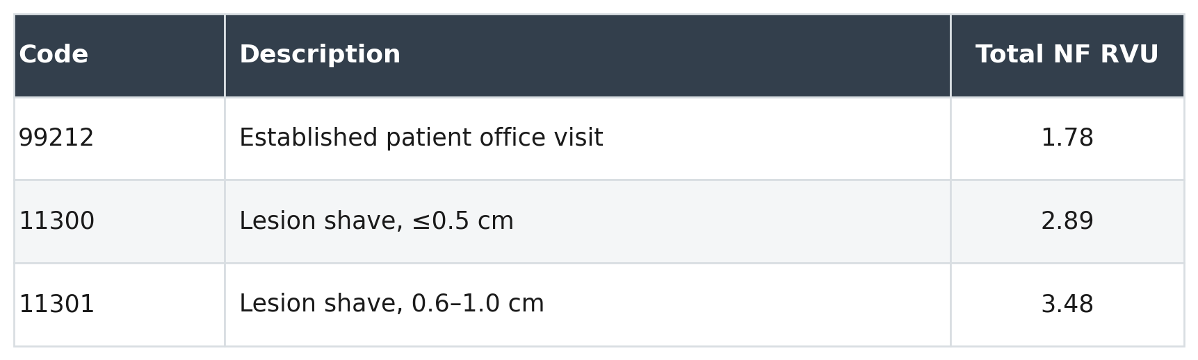 Table comparing 2026 RVU values for CPT codes 99212, 11300, and 11301, showing Established patient office visit at 1.78 RVUs, Lesion shave ≤0.5 cm at 2.89 RVUs, and Lesion shave 0.6–1.0 cm at 3.48 RVUs.