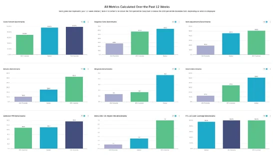 All Metrics Calculated Over the Past 12 Weeks