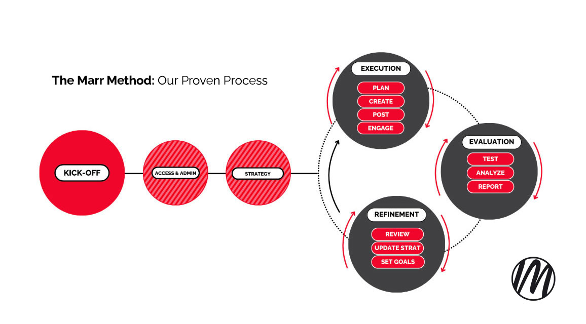 This is a diagram of our Marr Method. A repeatable cycle of strategy, execution, evaluation, and refinement that keeps us proactive, not reactive. Here it is: Proven Process ・ Strategy • Execution • Evaluation • Refinement • Repeat 2-4