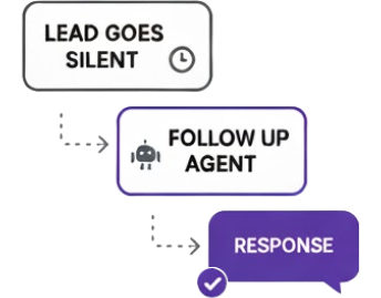 Flowchart showing a process from 'Lead Goes Silent' to 'Follow Up Agent' with a robot icon, then to 'Response' in a purple chat bubble with a checkmark.