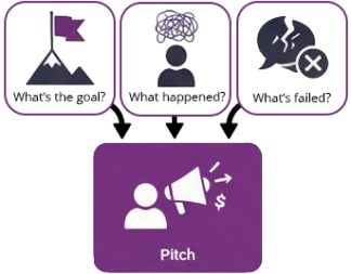 Three icons with captions: a mountain with a flag labeled 'What's the goal?', a person with a scribble above labeled 'What happened?', and a broken cup with steam and a cross labeled 'What's failed?'; below is a purple icon of a person with a megaphone and dollar signs labeled 'Pitch'.