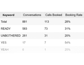 Table showing keywords, conversations, calls booked, and booking rate percentages with totals and categories READY, UNBOTHERED, YES, and YEAH.