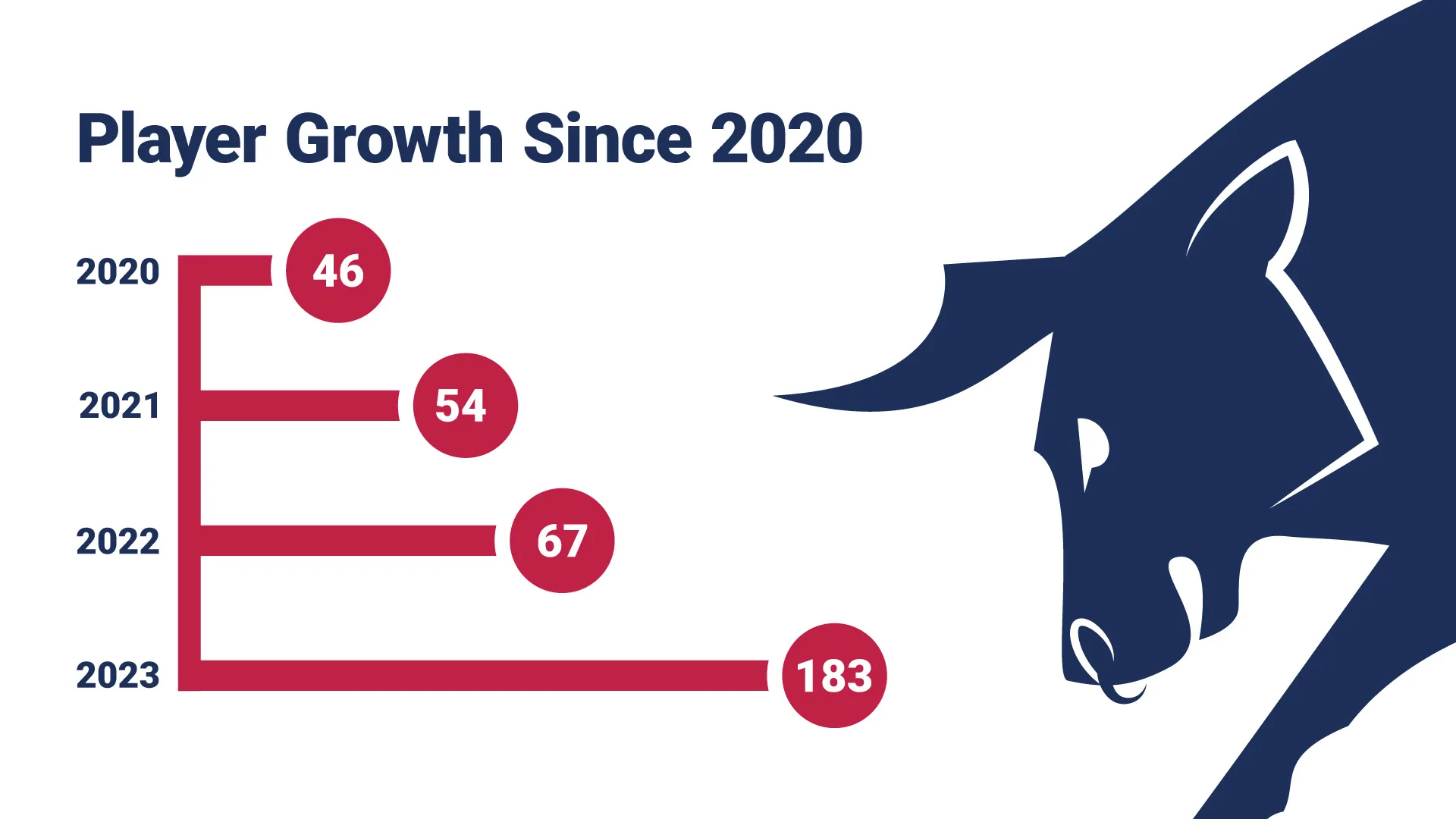 Chart showing player growth since 2020 with numbers 46 in 2020, 54 in 2021, 67 in 2022, and 183 in 2023 alongside a blue bull silhouette.