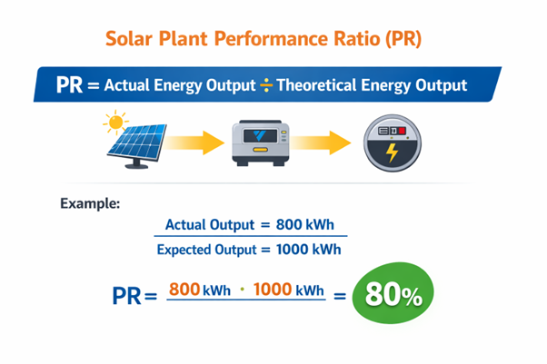 Solar Plant Performance Ratio Calculation