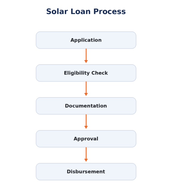solar loan process flowchart
