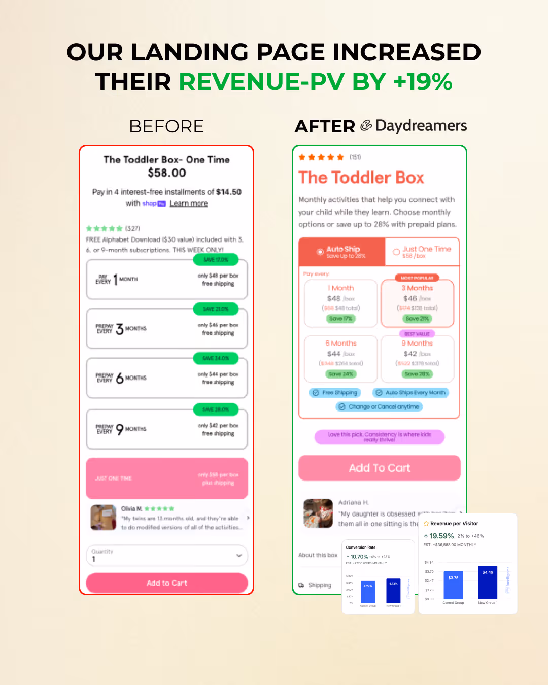 Comparison of before and after landing page designs for The Toddler Box showing updated pricing, subscription options, customer reviews, and increased revenue per visitor by 19%.