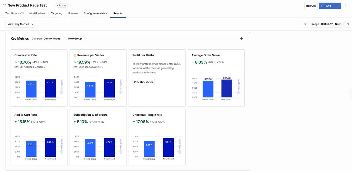 A/B test results showing conversion rate, revenue per visitor, profit per visitor and AOV lifts