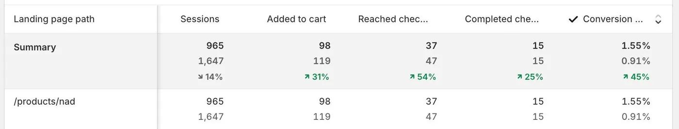 Landing page analytics showing sessions, add to cart, reached checkout and conversion rate lifts