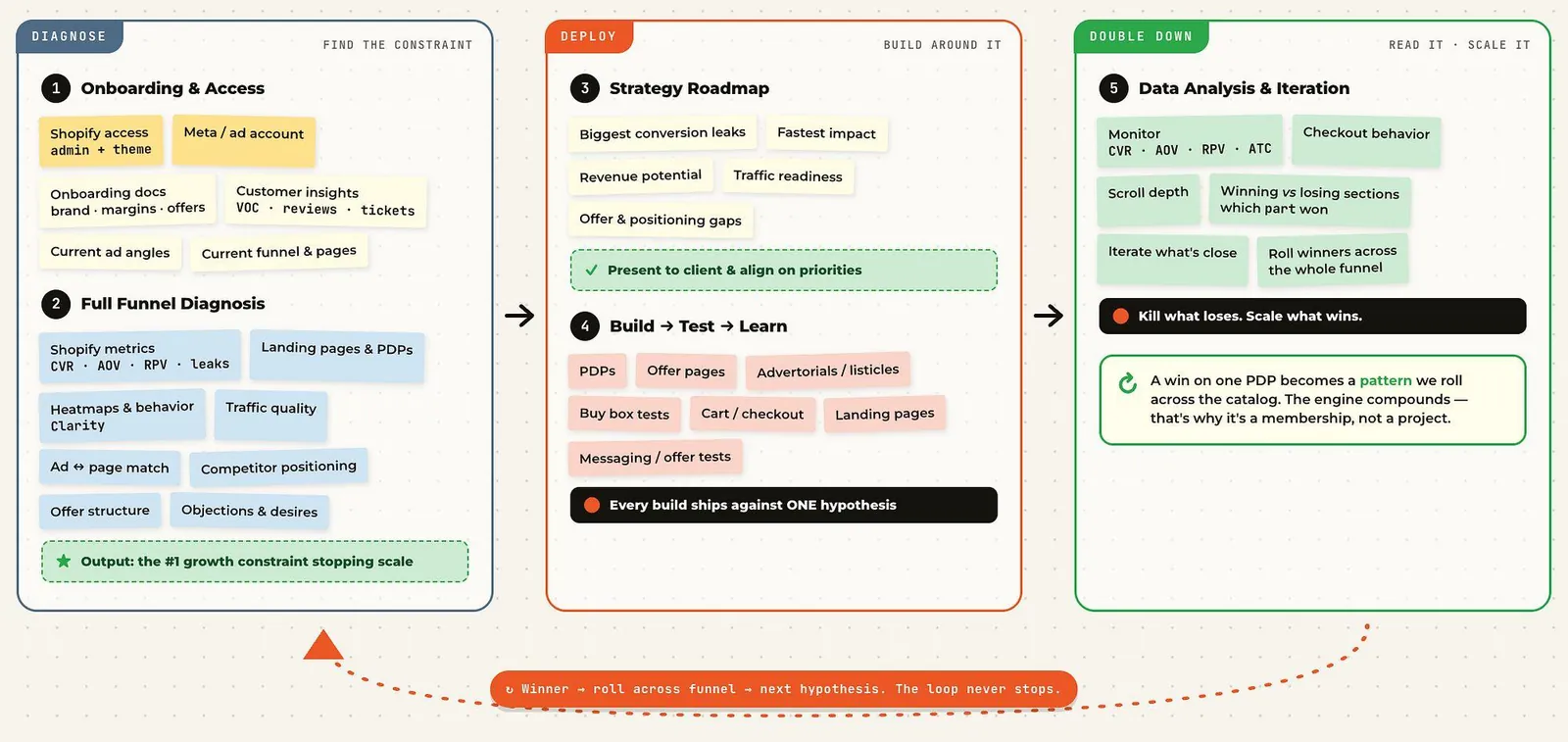 The Daydreamers engine: Diagnose, Deploy, Double Down, a looping CRO system