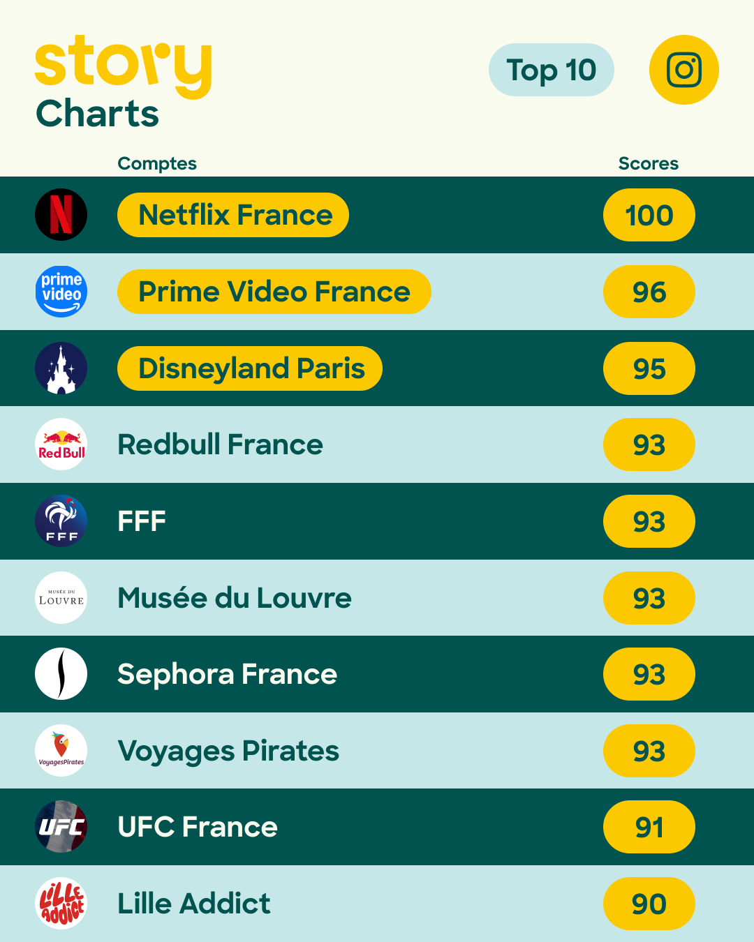 tableau du top 10 des marques story charts instagram 2025