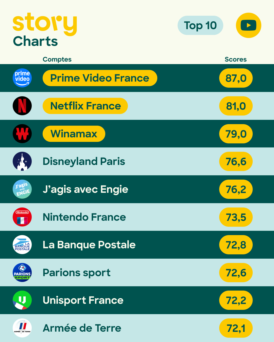 tableau des marques story charts youtube 2025