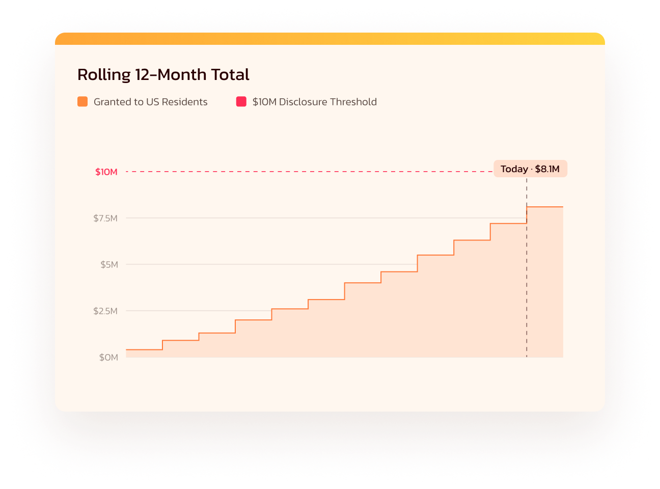 Rolling 12-month Rule 701 total tracked against the $10M disclosure threshold