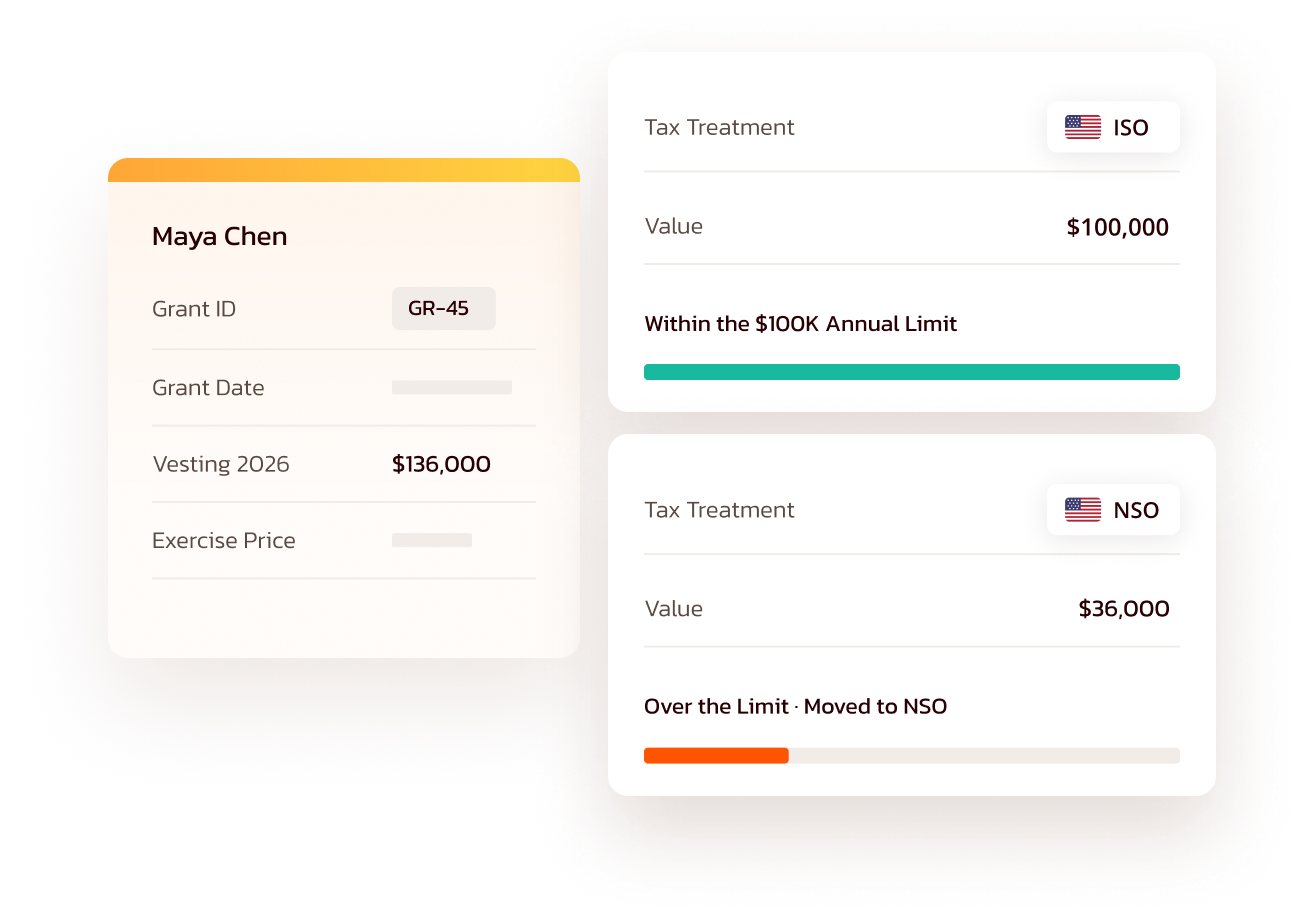 Grant split between ISO and NSO under the $100K annual limit in Slice