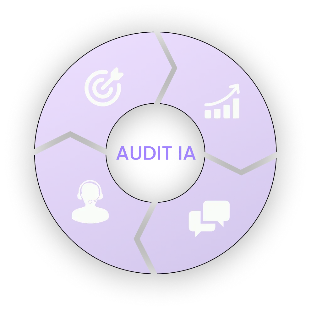 Diagramme circulaire violet divisé en quatre segments avec des icônes cibles, graphique en hausse, support client et bulles de dialogue, autour du mot central 'AUDITIA'.