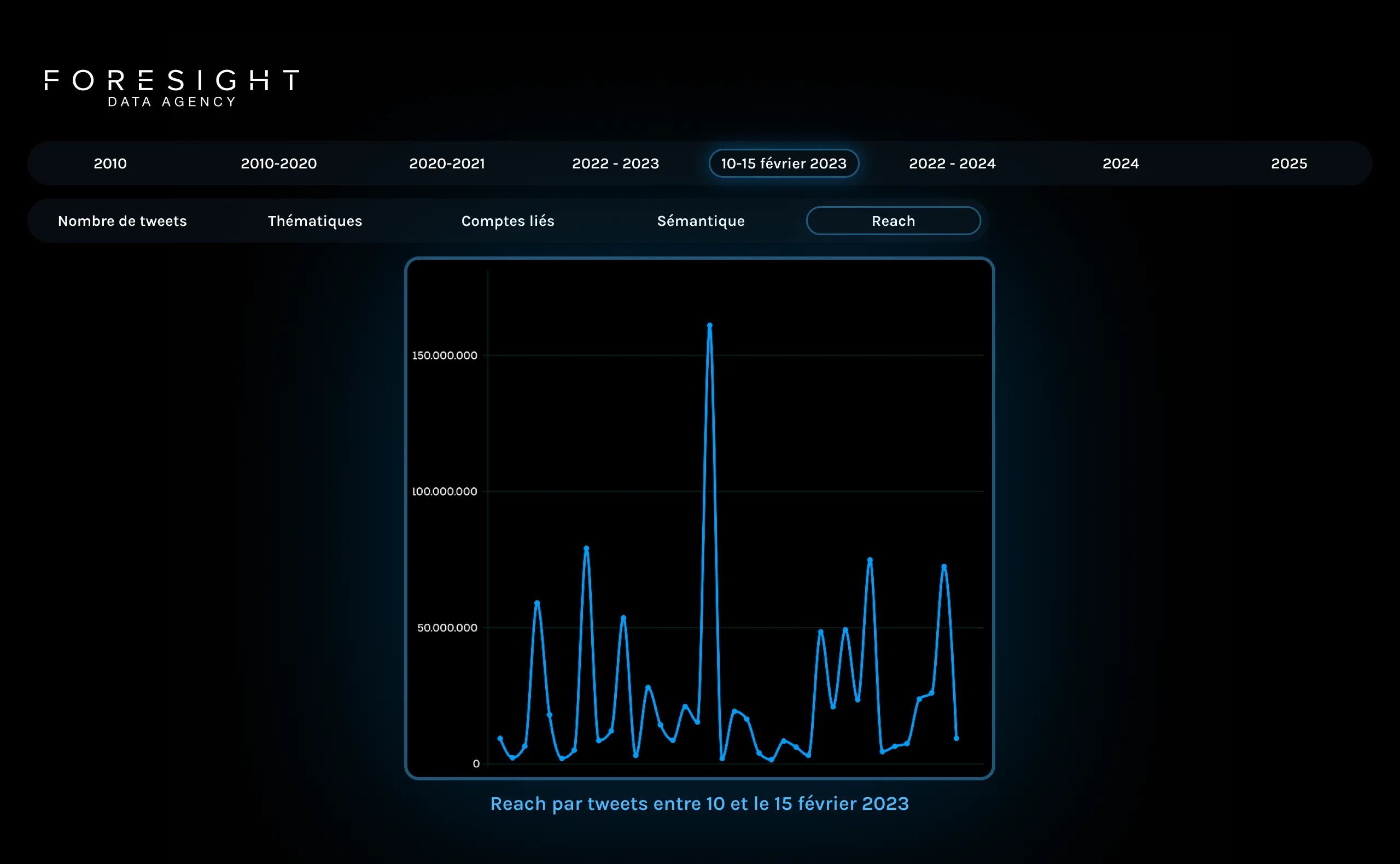 Graphique linéaire montrant le reach par tweets du 10 au 15 février 2023 avec un pic maximum atteignant environ 150 millions.