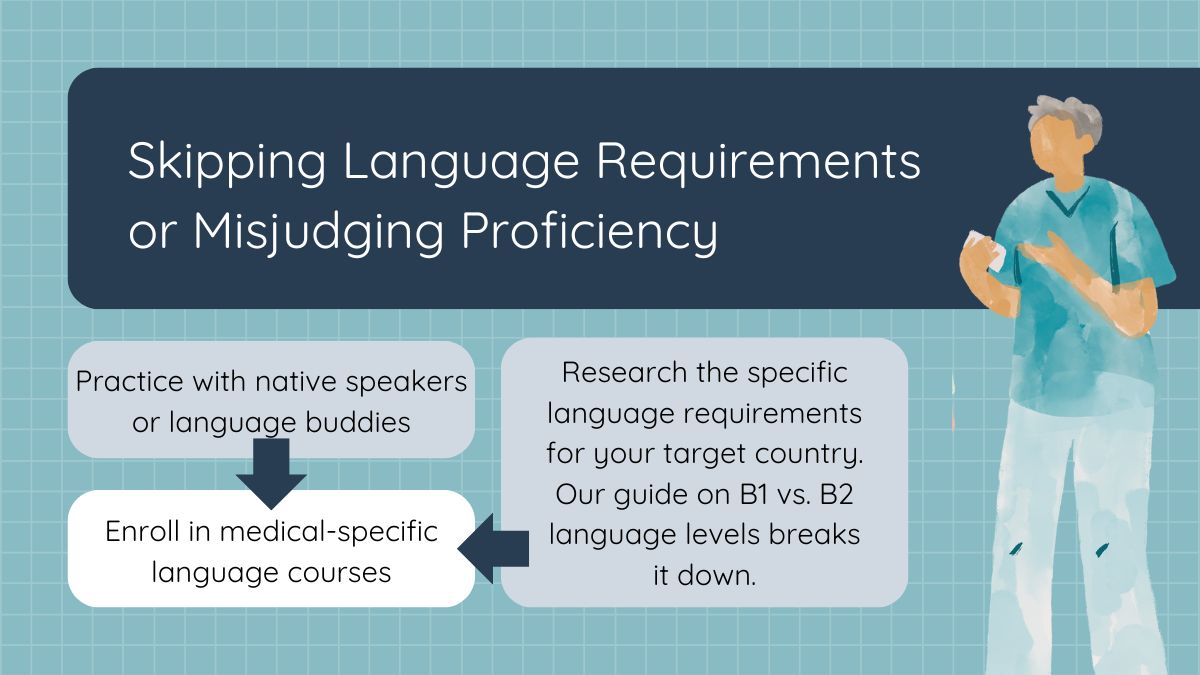Flowchart explaining language requirements and proficiency levels for nurses applying abroad, focusing on B1 vs B2 German