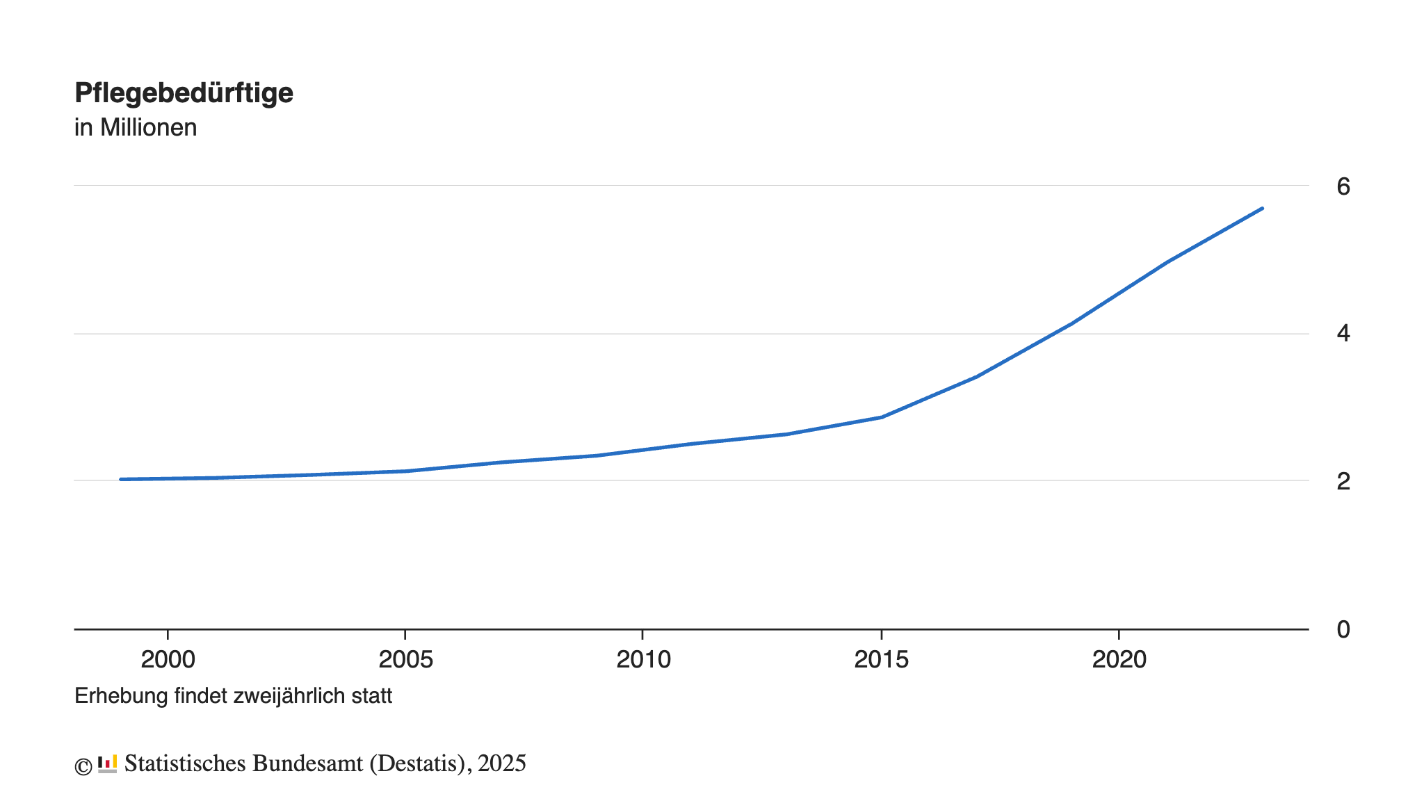 Line chart showing the number of people in need of long-term care in Germany, measured in millions‍