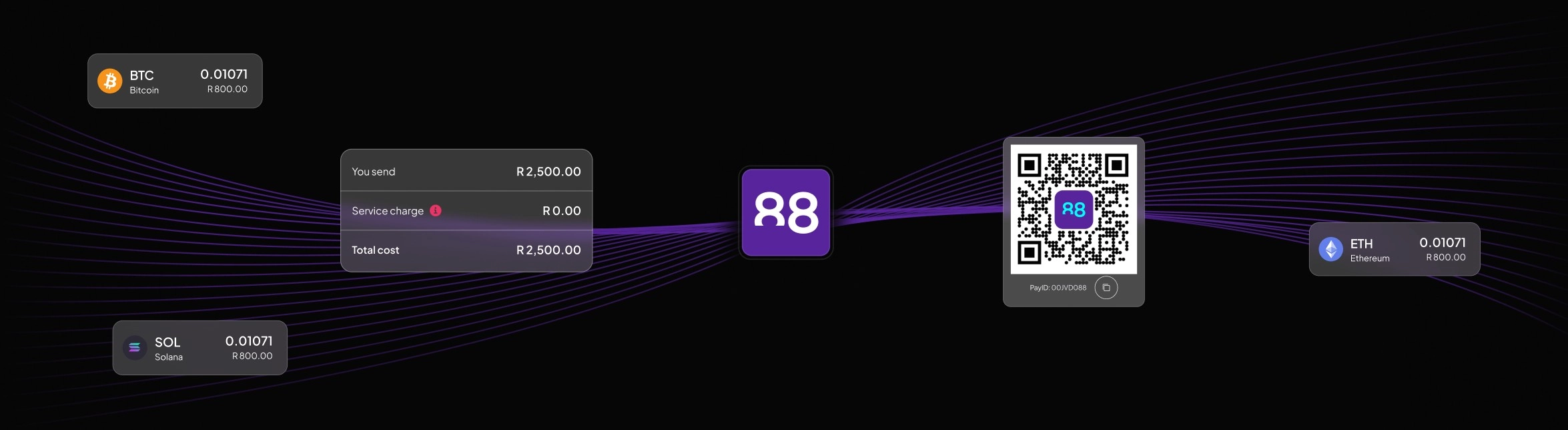 Digital payment interface showing QR code in center right, purple 88 logo in center, Bitcoin and Solana balances on left, Ethereum balance on right, and transaction details with zero service charge in center left.