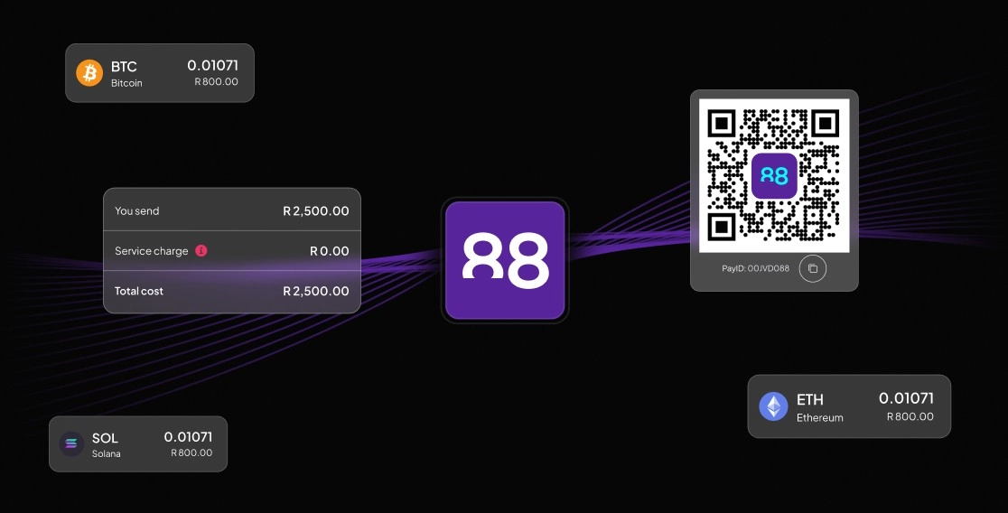 Digital payment interface showing QR code in center right, purple 88 logo in center, Bitcoin and Solana balances on left, Ethereum balance on right, and transaction details with zero service charge in center left.