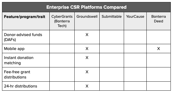 Chart of Enterprise CSR Platform Comparison