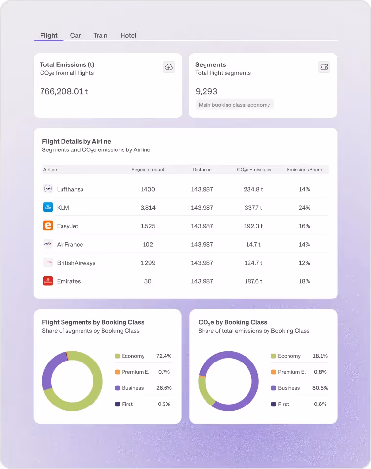 CO₂ and cost reportings