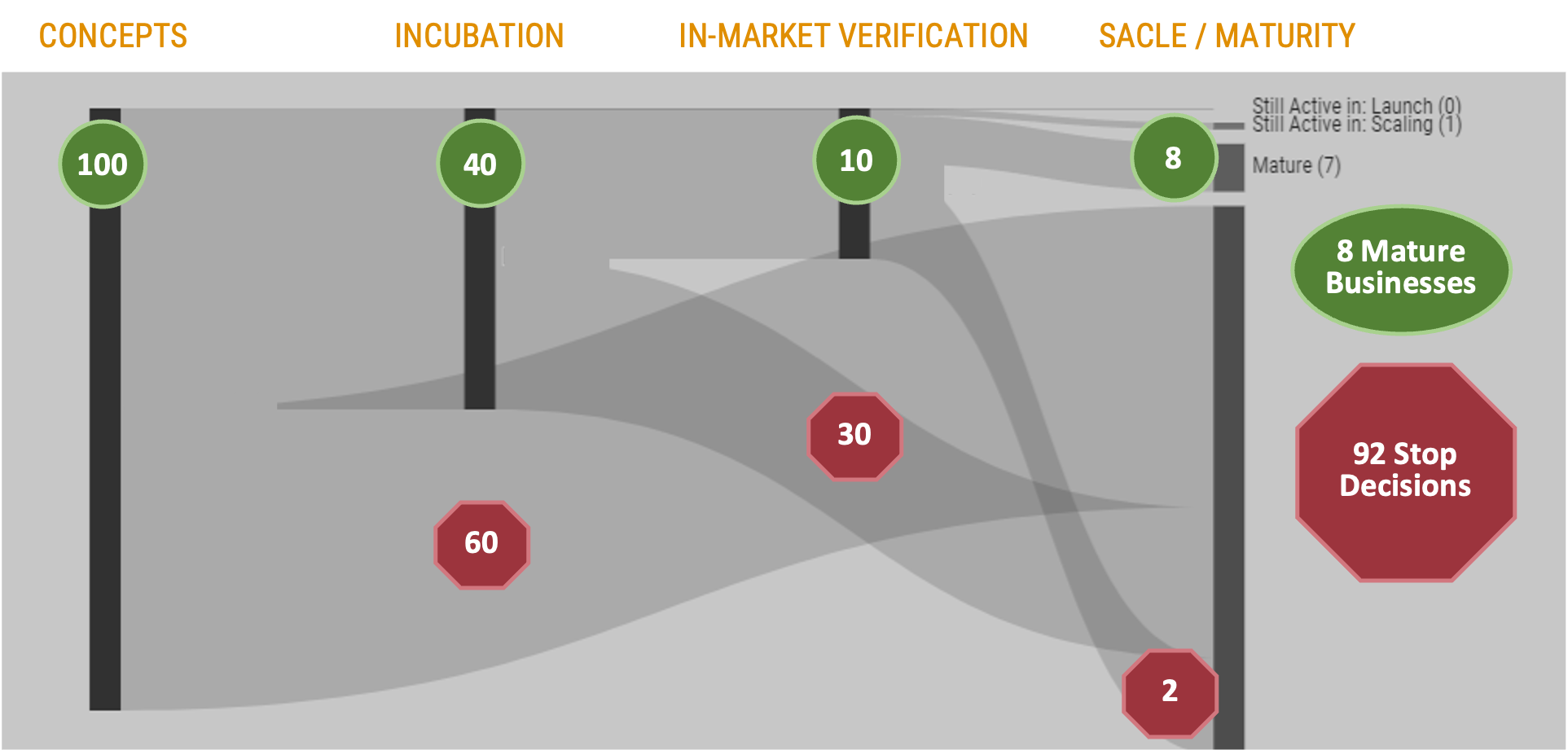A sankey diagram illustrating the survival and failure rates of a portfolio at stage gate.