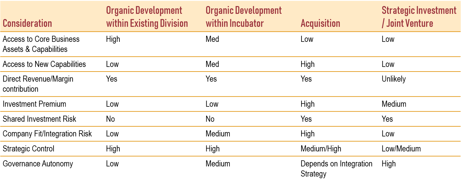 Table comparing business growth options
