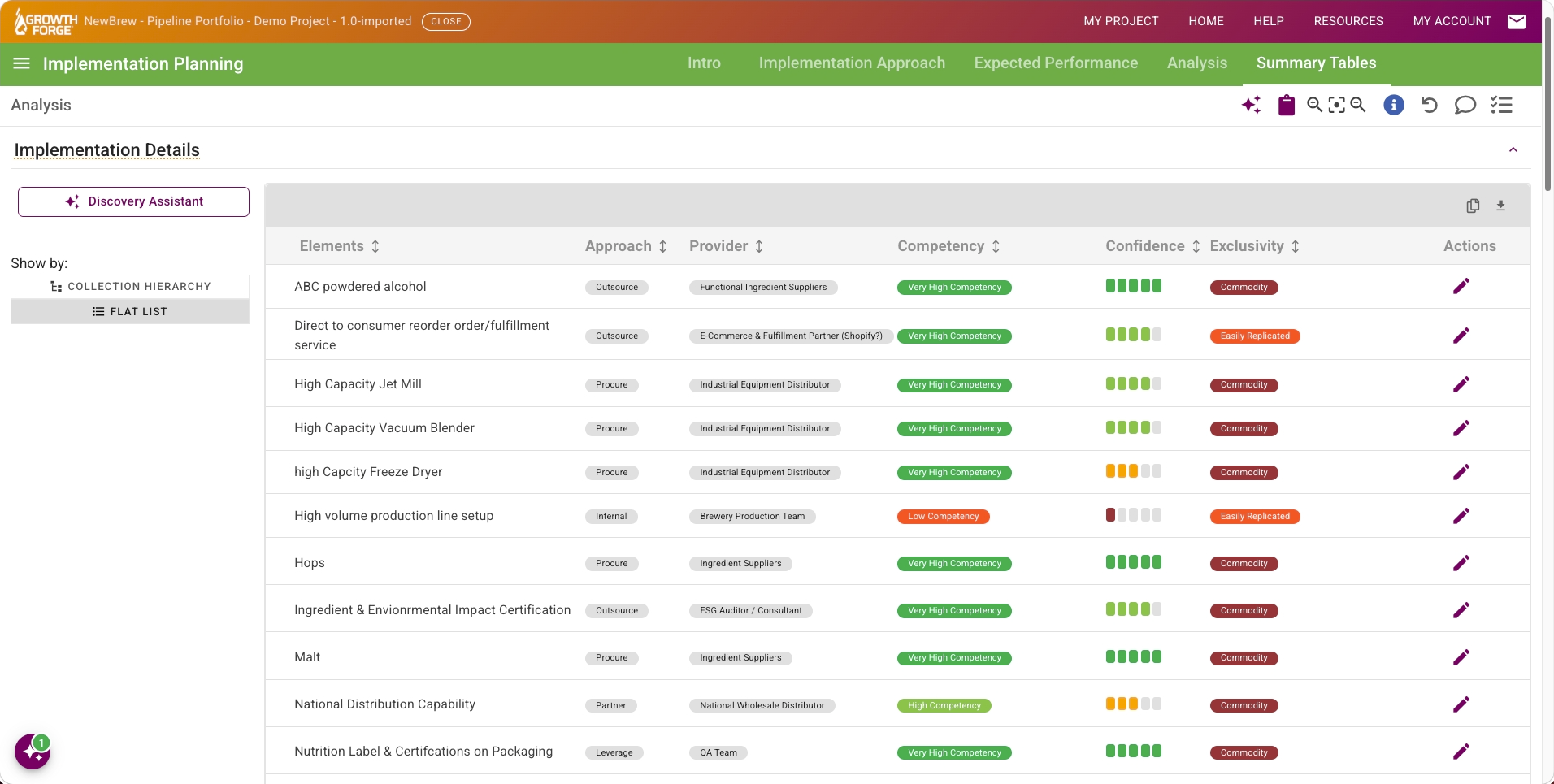 Growth Forge Implementation Planning: Summary table of elements with approach, provider, competency, confidence, and exclusivity