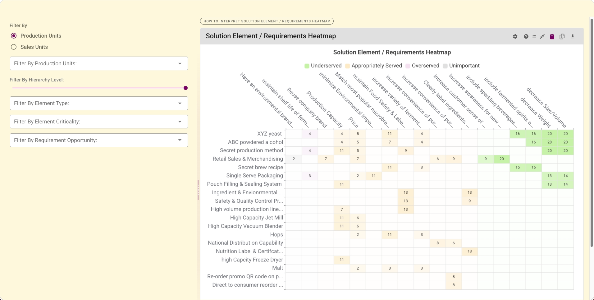 Growth Forge Solution Definition: The element-vs-requirement impact matrix
