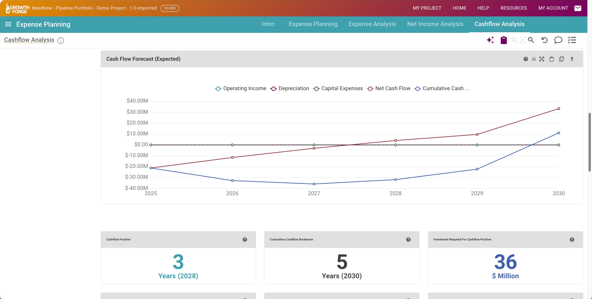 Growth Forge Expense Planning: The cumulative cash-flow curve