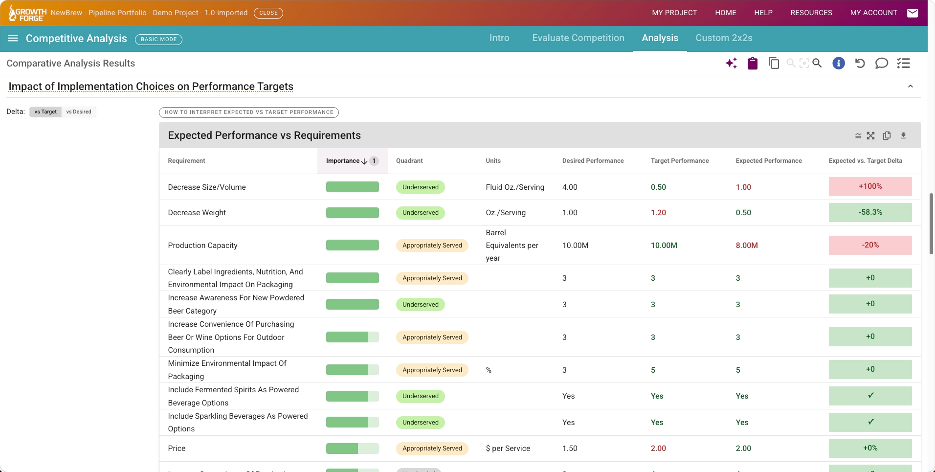 Growth Forge Competitive Analysis: Solution requirements table performance vs target