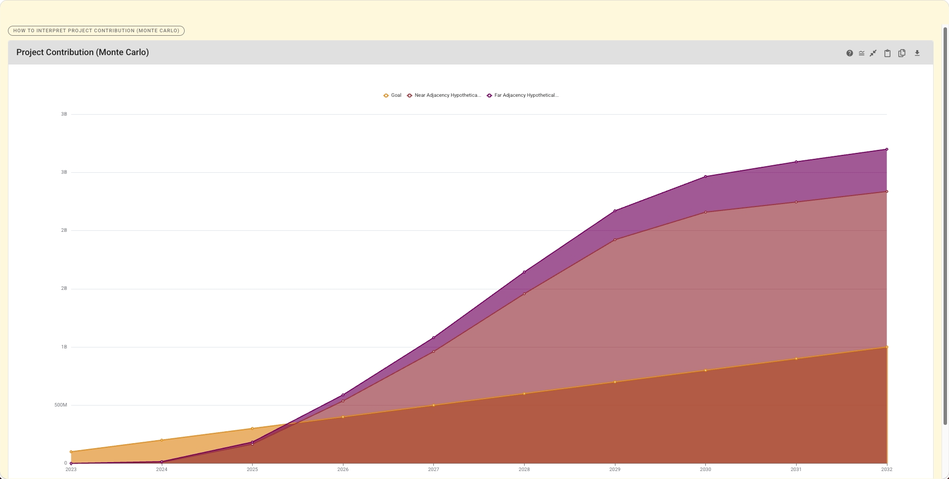Growth Forge Portfolio Modeling: Portfolio modeled cumulative cashflow forecast by project class vs. goal